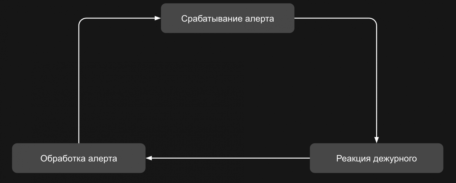 Приходит алерт → инженер анализирует проблему → что-то исправляет → процесс повторяется